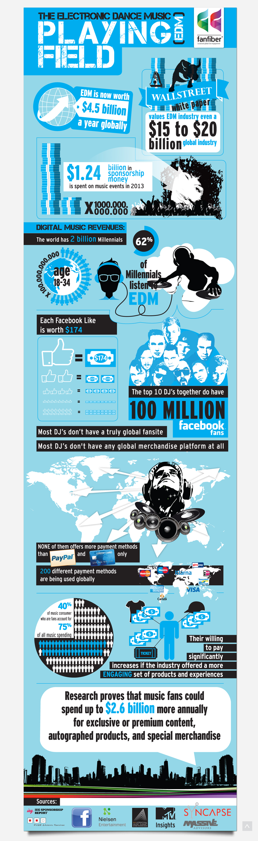 Infographic Fanfiber EDM