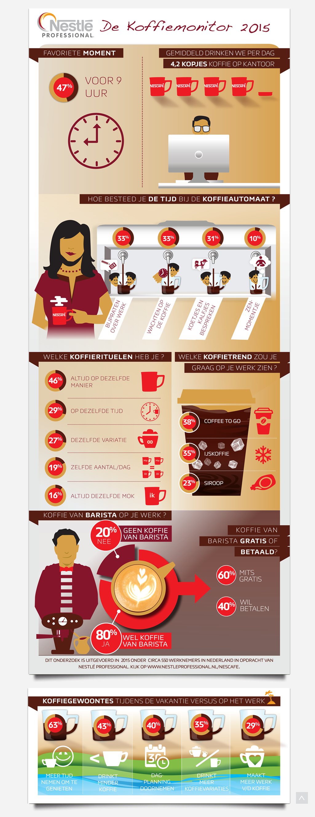 Nestlé Professional  Koffiemonitor 2015
