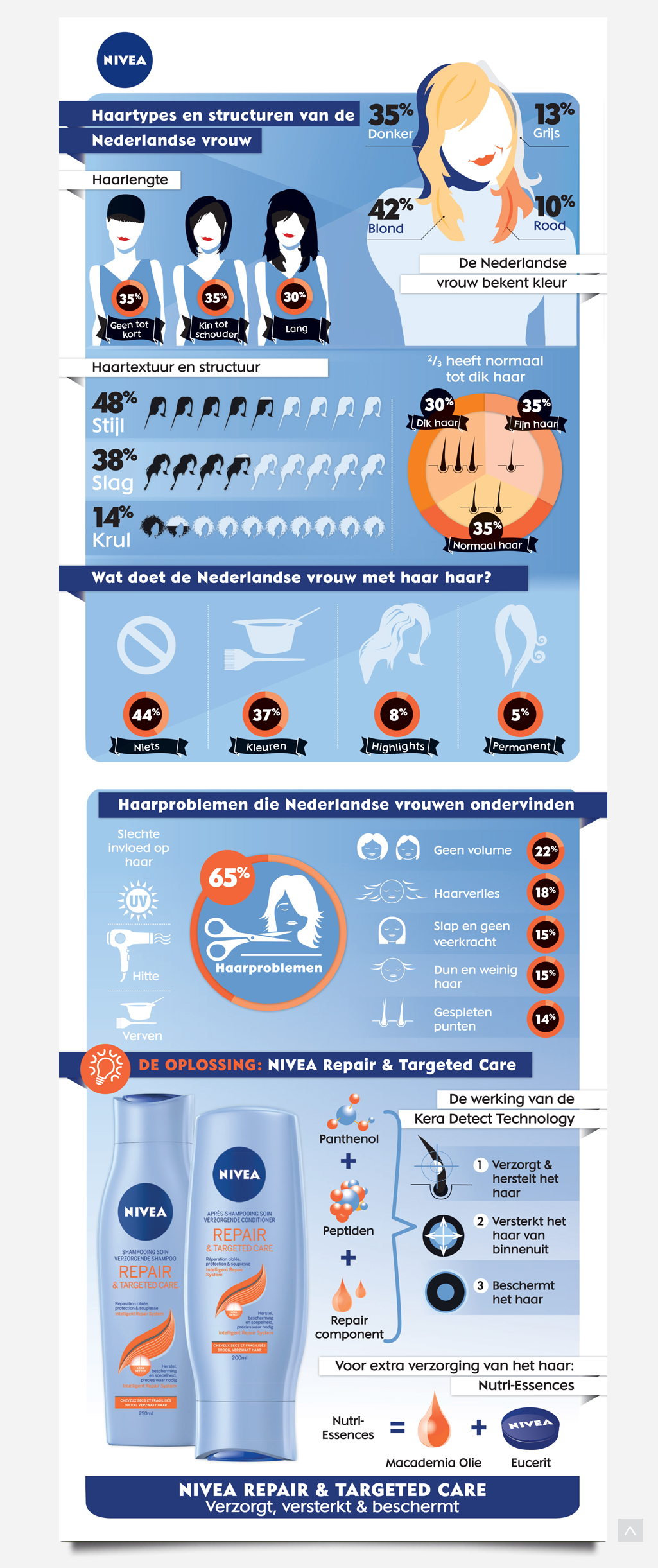 Infographic Nivea Repair and Target Care