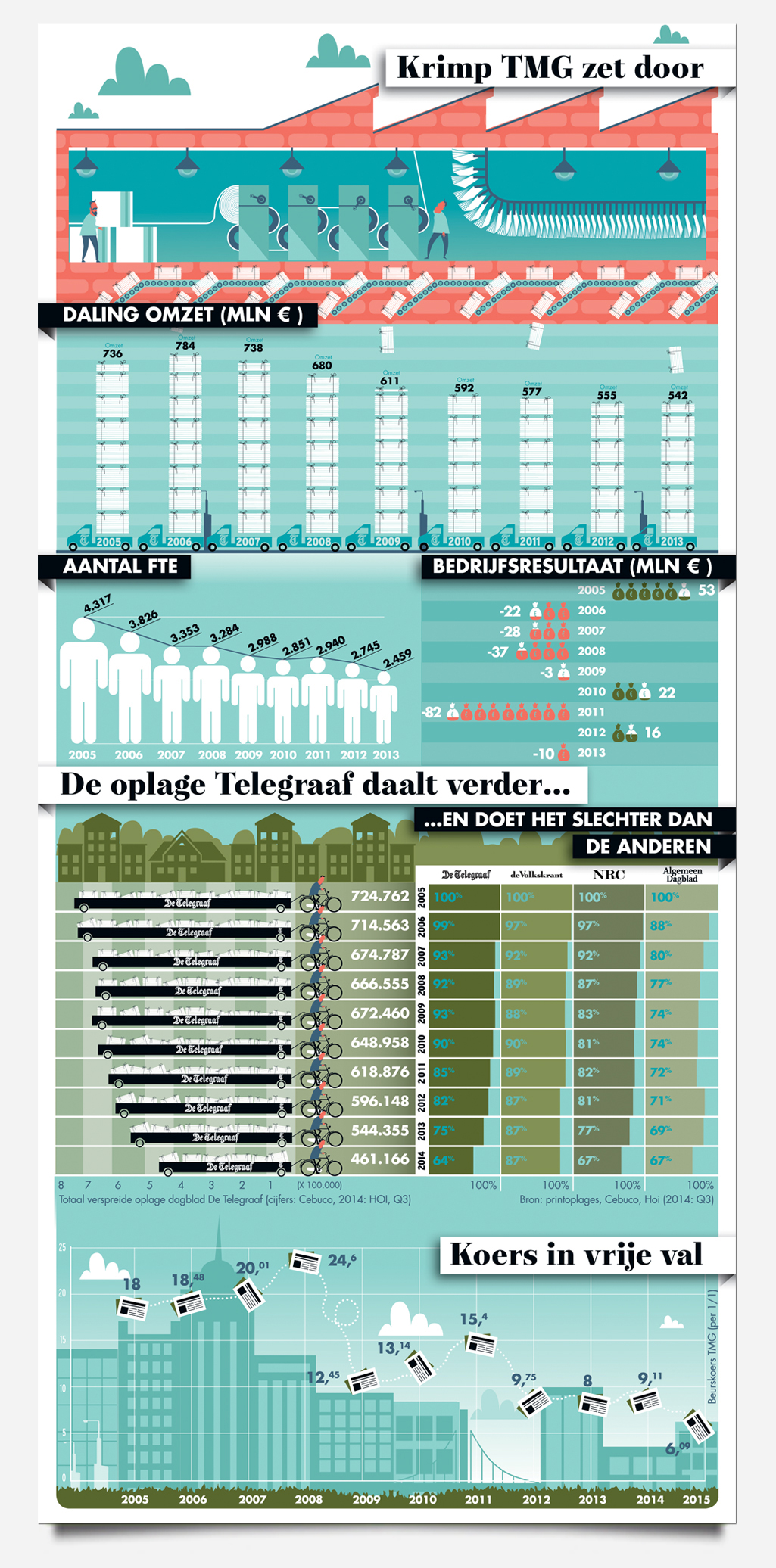 Infographic Telegraaf Media Groep in opdracht van MT Mediagroep