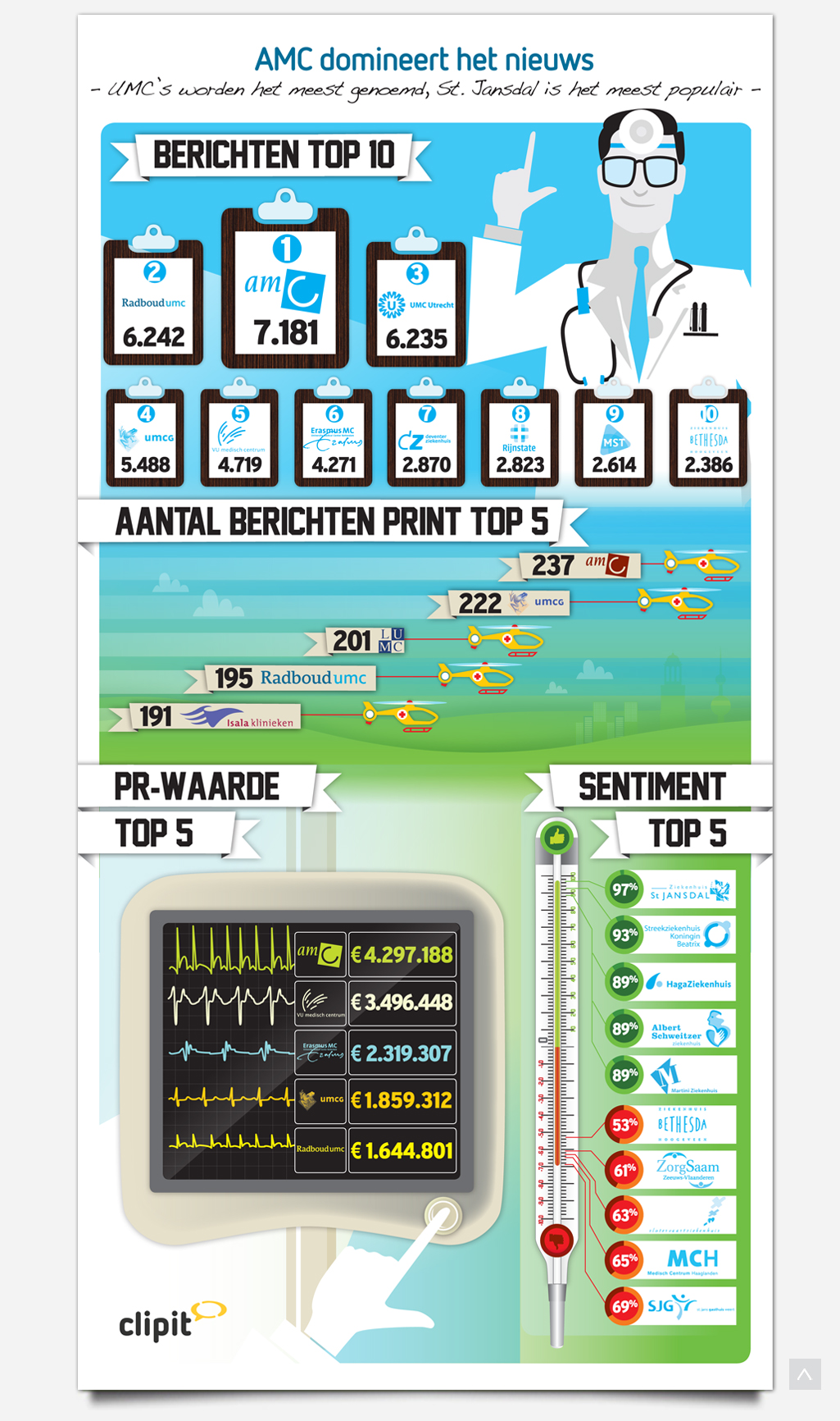 Infographic Ziekenhuizen
