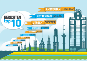 Infographic Steden Amsterdam leeft, Groningen beeft